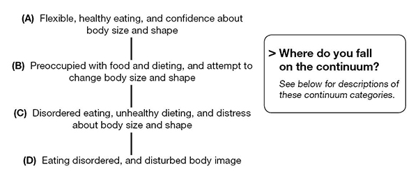 Body image & disordered eating continuum chart