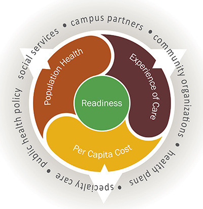 Cornell Health's "quadrupal aim" diagram. Readiness is in the center, with the first circle around the center containing population health, experience of care, and per capita cost. The outermost circle lists public health policy, social services, campus partners, community organizations, health plans, and specialty care.