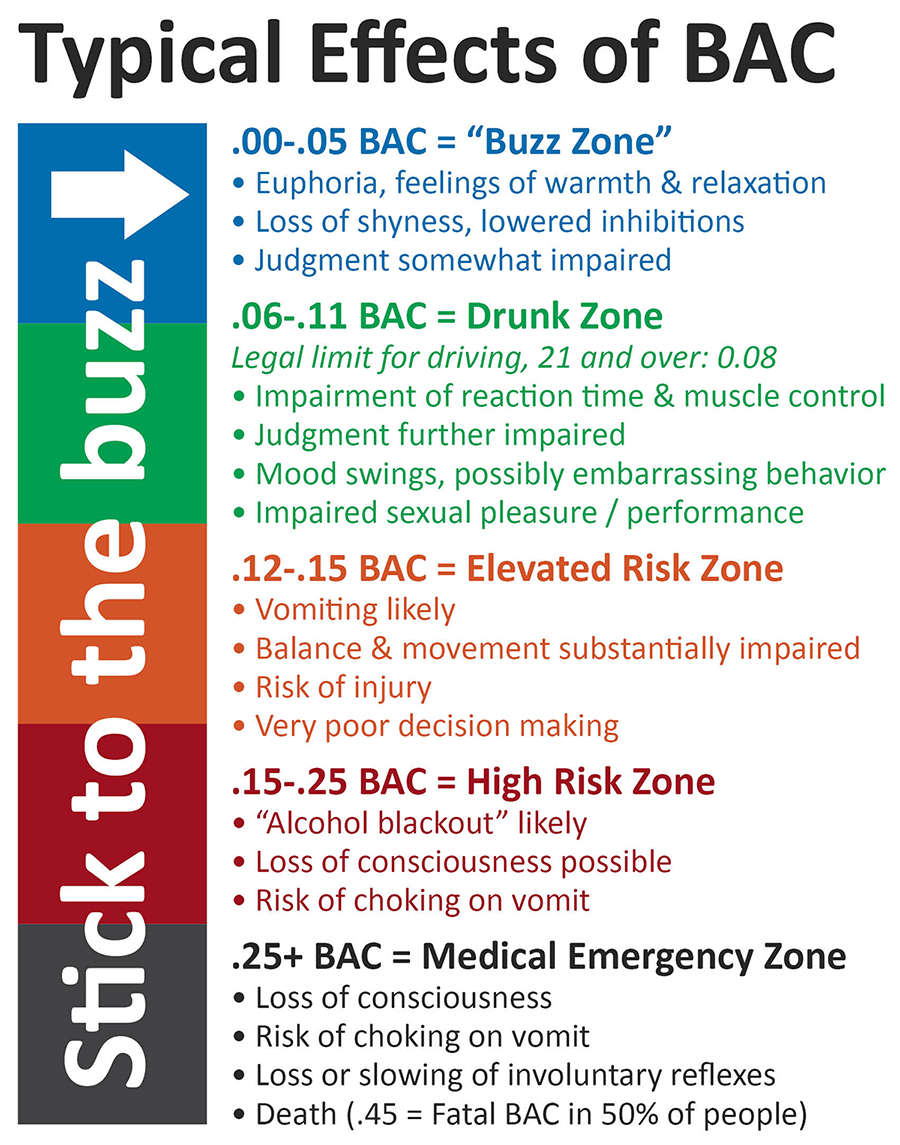 Chart showing typical effects of Blood Alcohol Concentration. .00-.05 B.A.C. is the "buzz zone" with side effects including euphoria, feelings of warmth and relaxation, loss of shyness, lowered inhibitions, and somewhat impaired judgement. .06-.11 B.A.C. is the "drunk zone," with side effects including impairment of reaction time and muscle control, judgement further impaired, modd swings, possibly embarrassing behavior, and impaired sexual pleasure/performance. .12-.15 B.A.C. is the "elevated risk zone," with side effects including likely vomiting, balance and movement substantially impaired, risk of injury, and very poor decision making. .15-.25 B.A.C. is the "high risk zone," with side effects including likely alcohol blackout, possible loss of consciousness, and risk of choking on vomit. .25+ is the "medical emergency zone," with symptoms including loss of consciousness, risk of choking on vomit, loss or slowing of involuntary reflexes, and death.