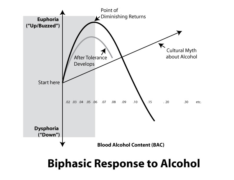Chart showing Blood Alcohol Content and the biphasic response to alcohol. The cultural myth about alcohol is that the more one drinks, the higher on the euphoria (up/buzzed) graph one goes. In reality, the euphoria (up/buzzed) feeling increases rapidly through about .06 B.A.C. and then drops off sharply into the dysphoria (down) part of the graph. 