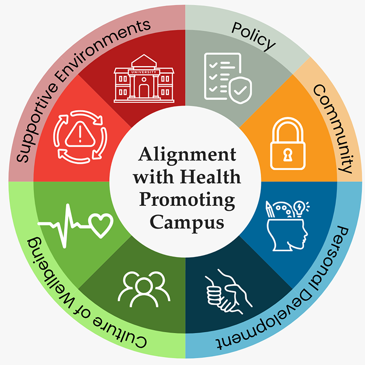 Diagram showing alignment with Health Promoting Campus