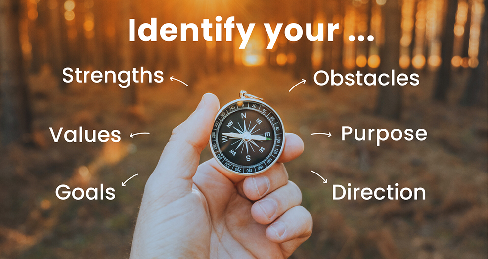 Identify your: strengths; values; goals; obstacles; purpose; direction