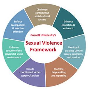 Sexual Violence Prevention Initiatives | Cornell Health