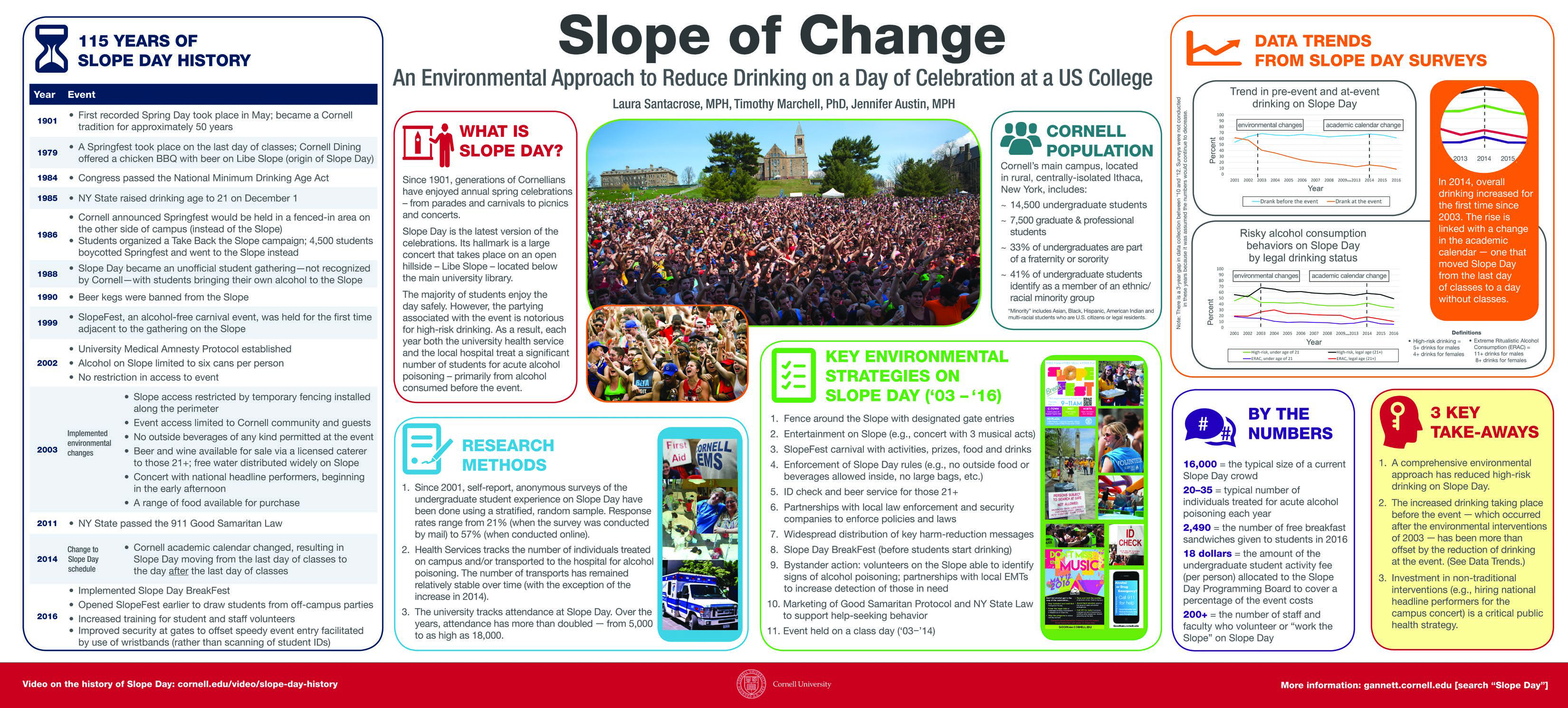 Poster showing research and strategies to reduce drinking on Slope Day