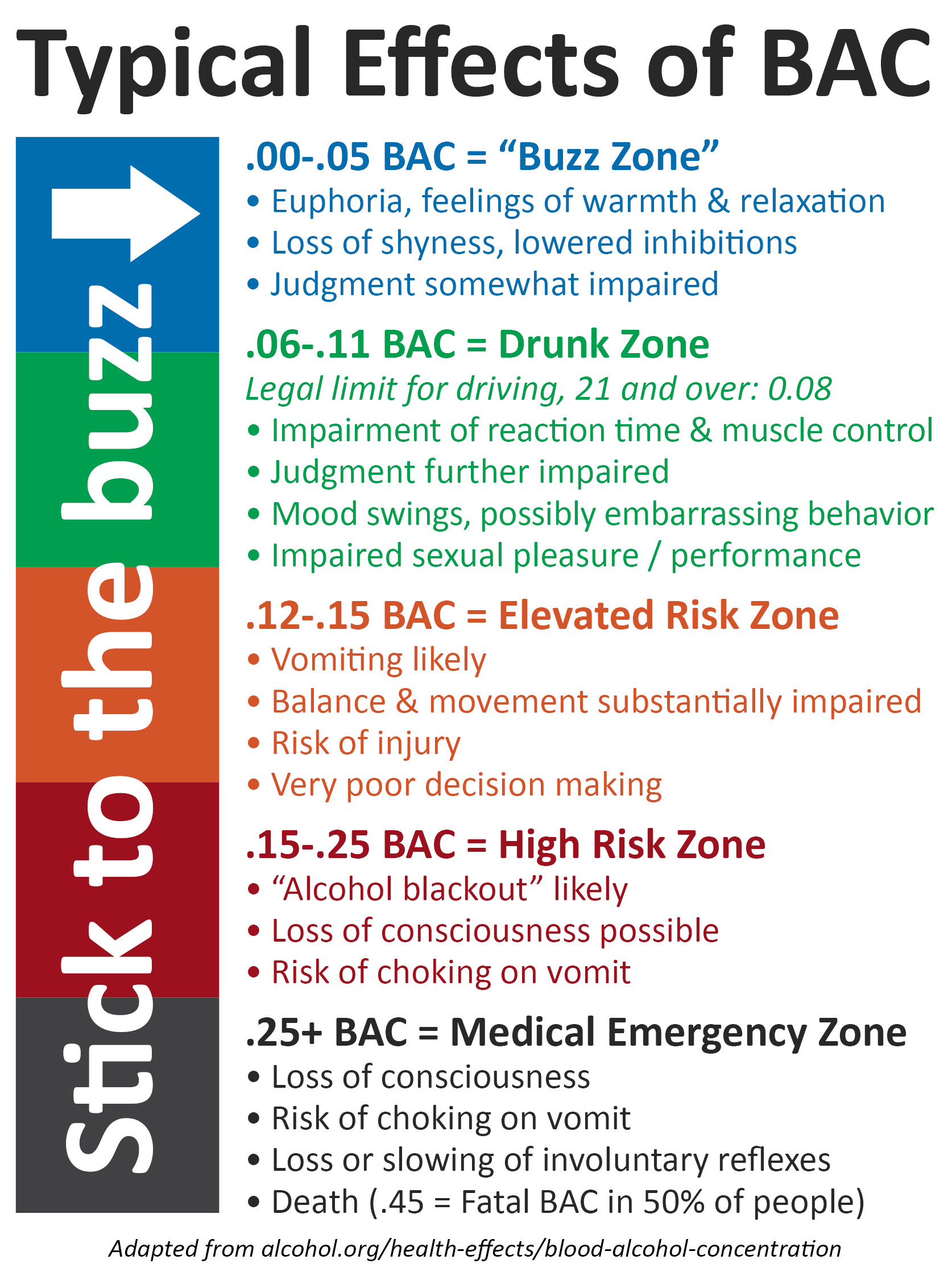 Chart showing typical effects of Blood Alcohol Concentration. .00-.05 B.A.C. is the &quot;buzz zone&quot; with side effects including euphoria, feelings of warmth and relaxation, loss of shyness, lowered inhibitions, and somewhat impaired judgement. .06-.11 B.A.C. is the &quot;drunk zone,&quot; with side effects including impairment of reaction time and muscle control, judgement further impaired, modd swings, possibly embarrassing behavior, and impaired sexual pleasure/performance. .12-.15 B.A.C. is the &quot;elevated risk zone,&quot; with side effects including likely vomiting, balance and movement substantially impaired, risk of injury, and very poor decision making. .15-.25 B.A.C. is the &quot;high risk zone,&quot; with side effects including likely alcohol blackout, possible loss of consciousness, and risk of choking on vomit. .25+ is the &quot;medical emergency zone,&quot; with symptoms including loss of consciousness, risk of choking on vomit, loss or slowing of involuntary reflexes, and death.