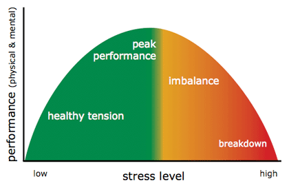Stress continuum showing healthy and unhealthy stress levels