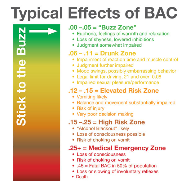 Blood Alcohol Death Chart